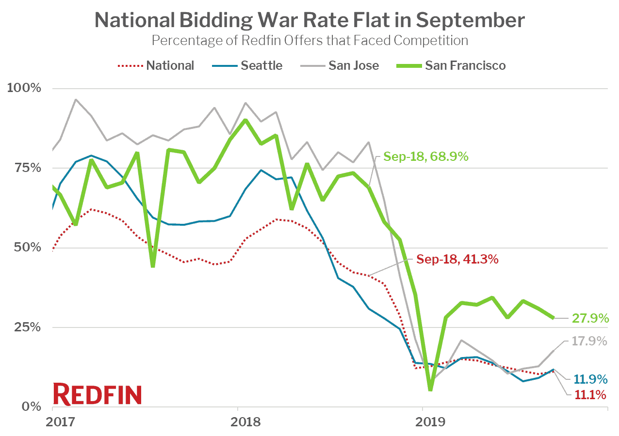 National Bidding War Rate Edged Up in September